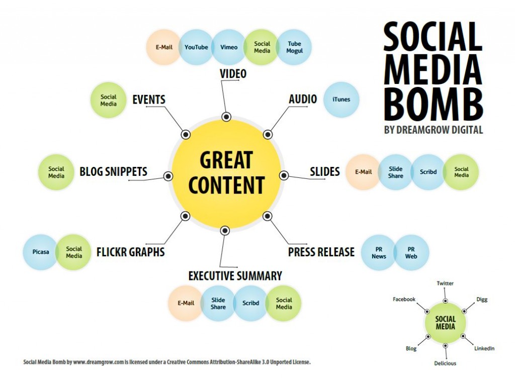 content marketing chart