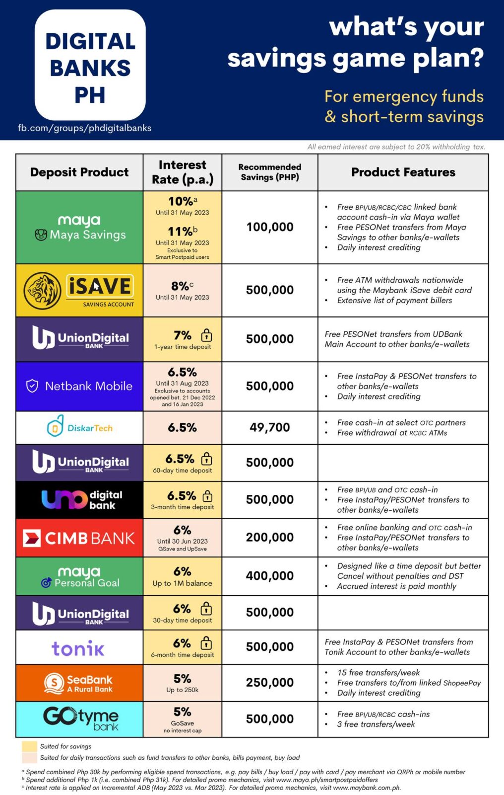 What are the best Neo digital bank in the Philippines in terms of