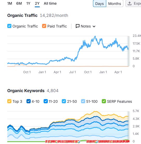 Semrush